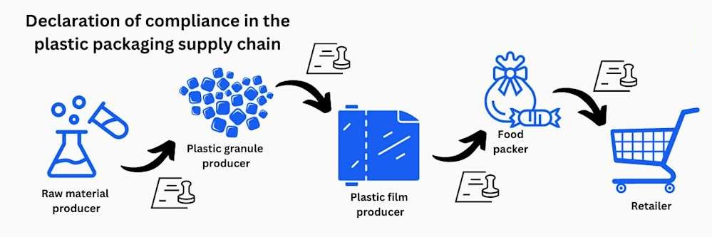 plastic packaging compliance