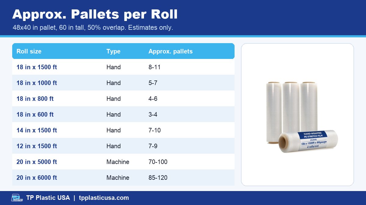 Approx. Pallets per Roll - Stretch Film per Pallet: How Many Pallets Does One Roll Wrap?